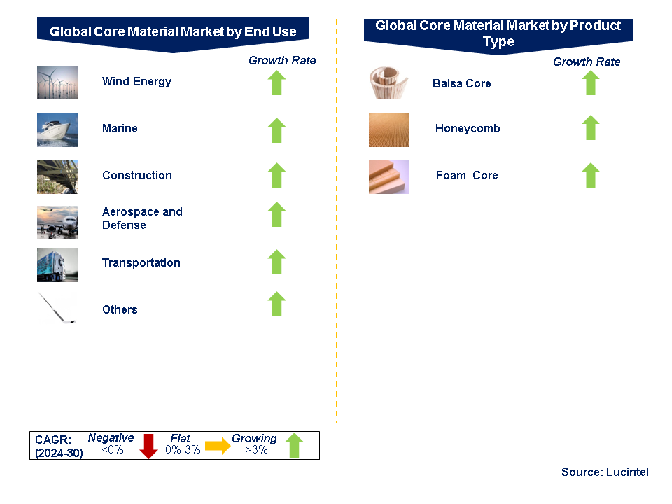 Core Material Market by Segments